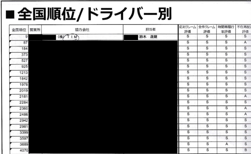 TIMの鈴木DRが、配達品質で全国９位と、表彰されました！サムネイル
